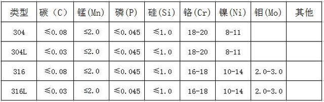 304不銹鋼和306不銹鋼成分表.png